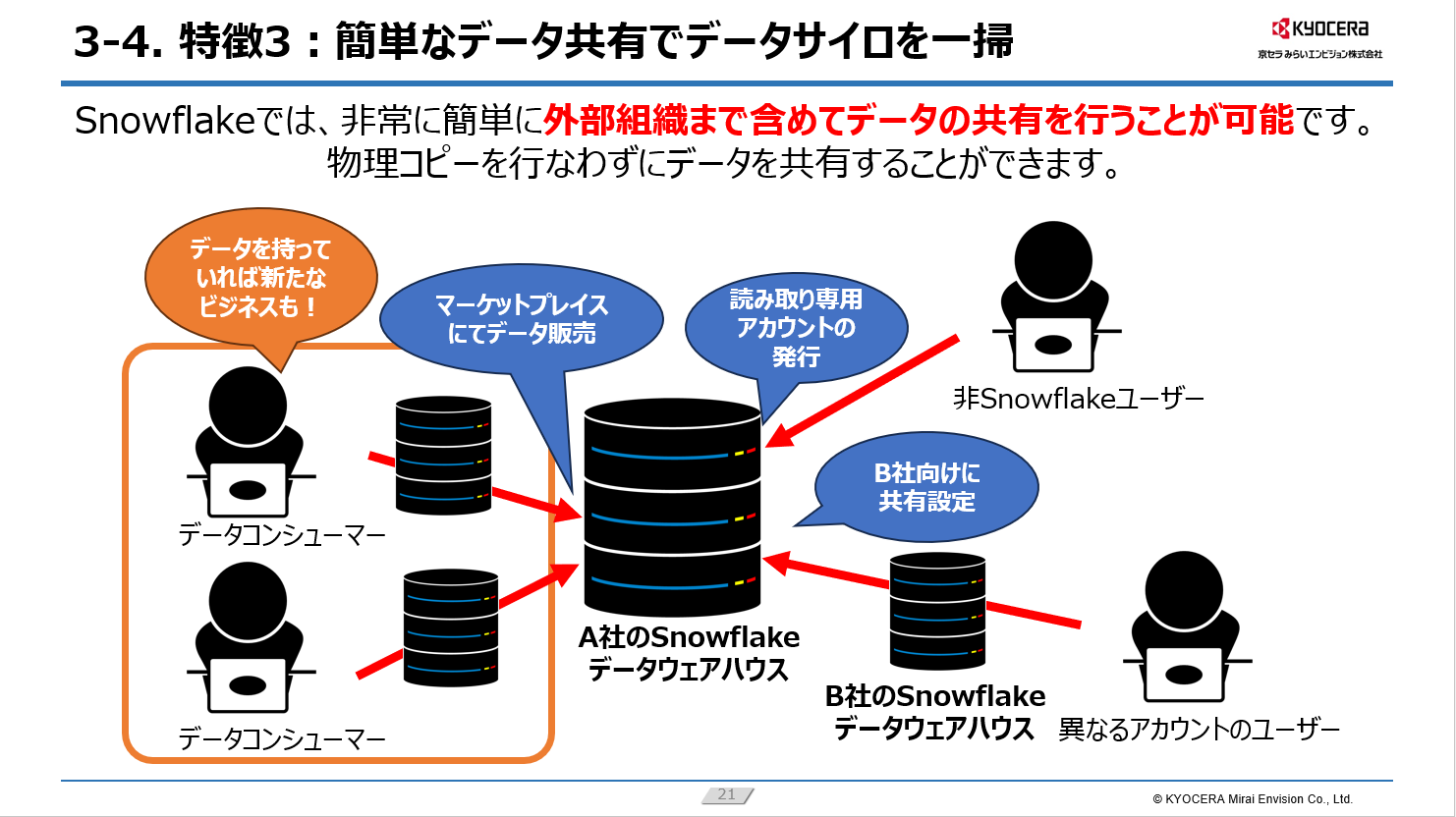 Snowflakeの特徴3:簡単なデータ共有でデータサイロを一掃