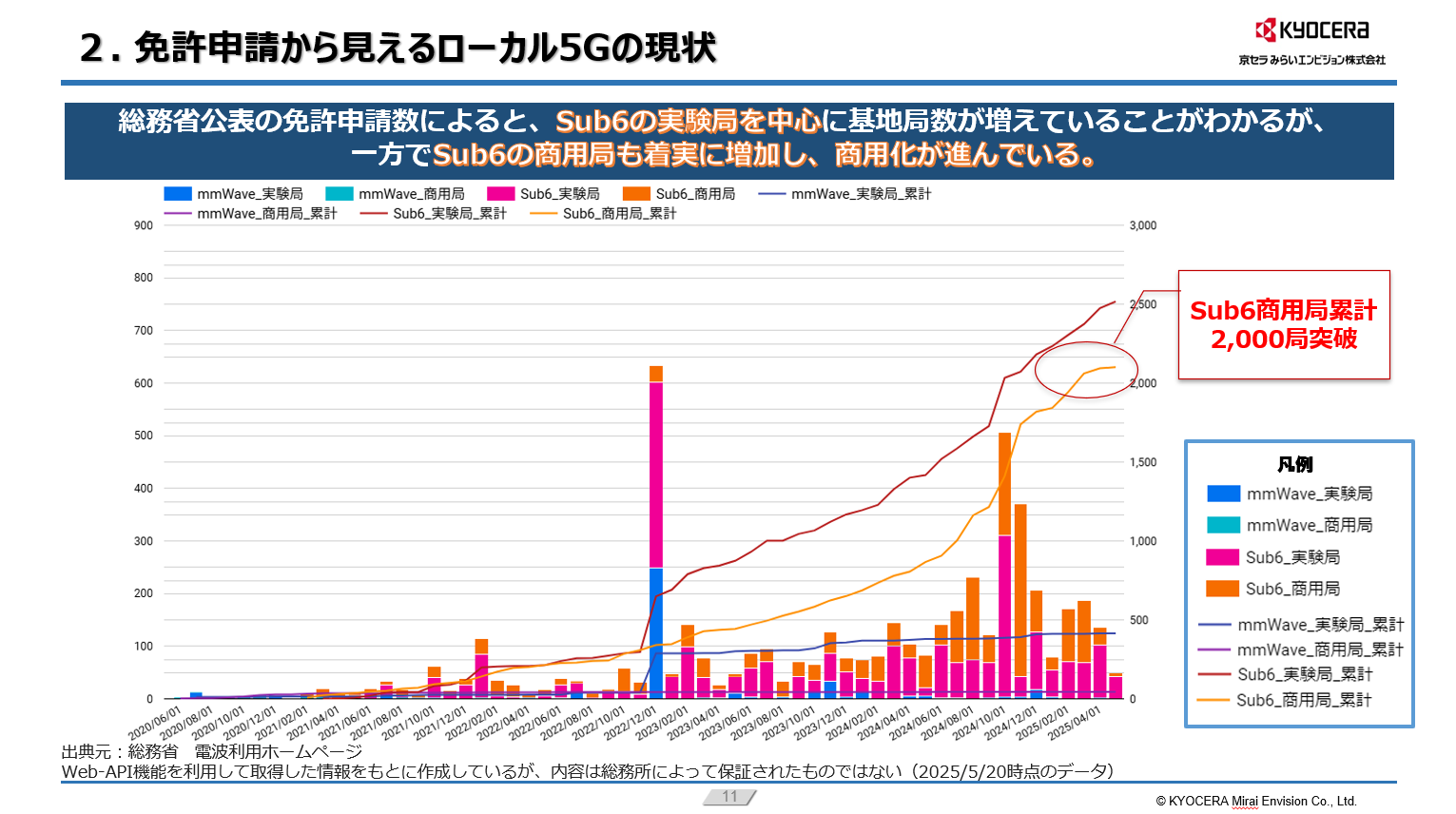 免許申請から見えるローカル5Gの現状