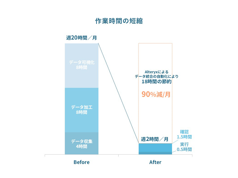 Before（手動）: 週20時間/月（データ取得4時間 + データ加工8時間 + データ可視化8時間）、 After（Alteryx）: 週2時間/月（実行0.5時間 + 確認1.5時間）、 導入効果: 90%減/月（週18時間の節約）