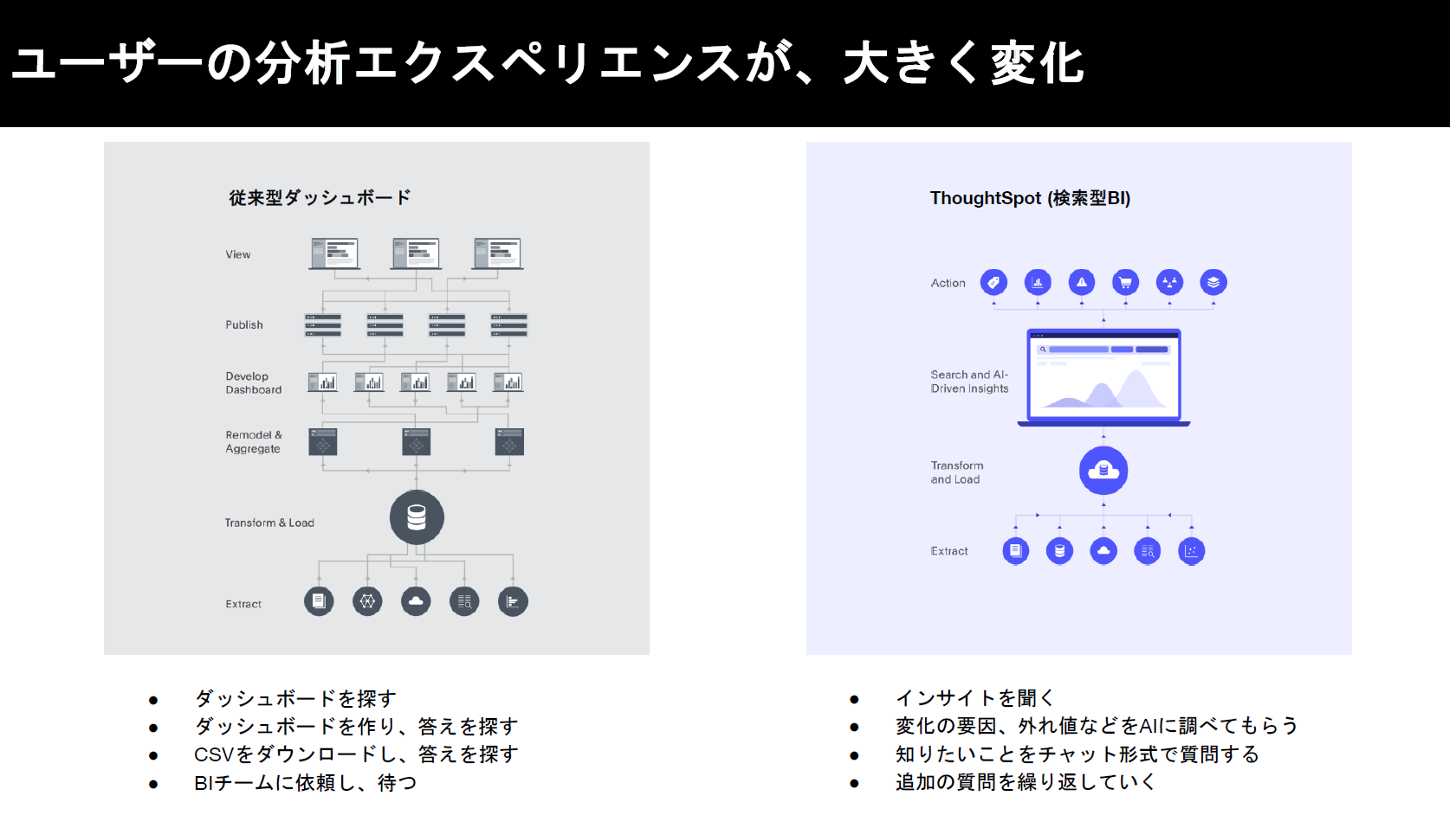 ユーザーの分析エクスペリエンスが大きく変化