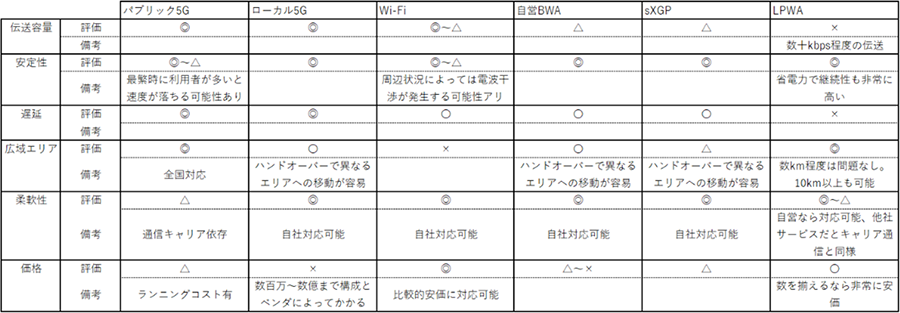 表　各無線通信の特徴（長所と短所）の比較