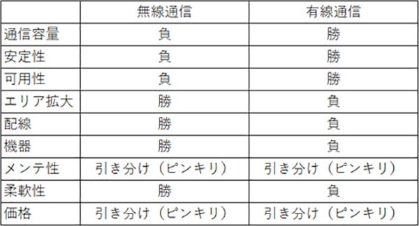 表　有線通信と無線通信の特徴の比較