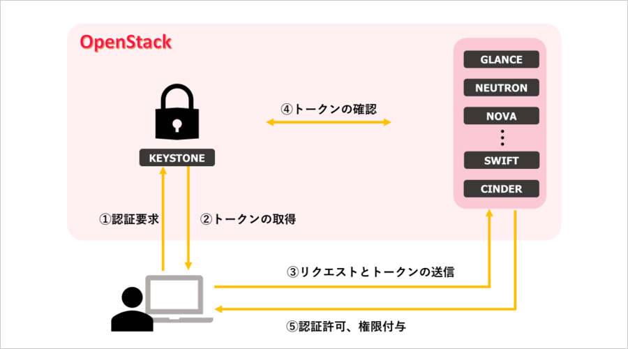 openstack-0003_07.png