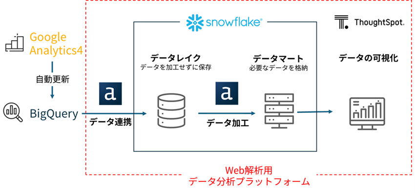 WEB解析用データ基盤
