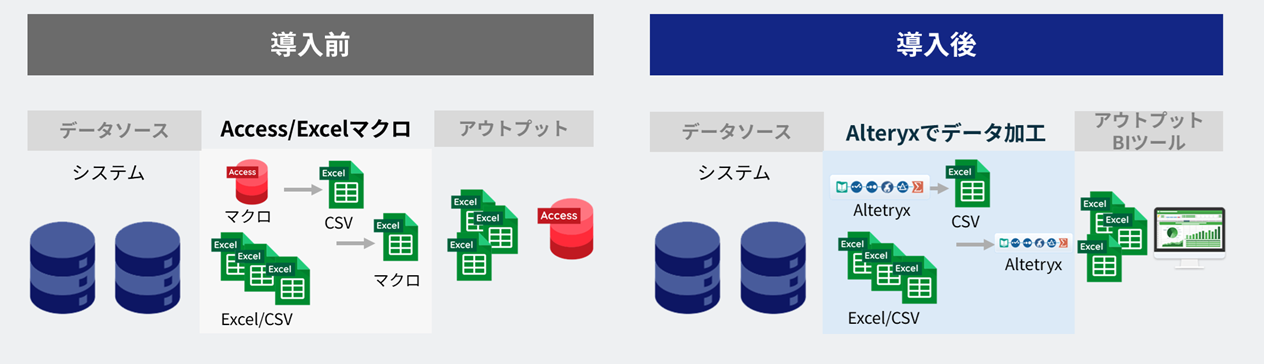 Alteryx 導入事例「加藤産業株式会社様」の業務改善ビフォーアフター