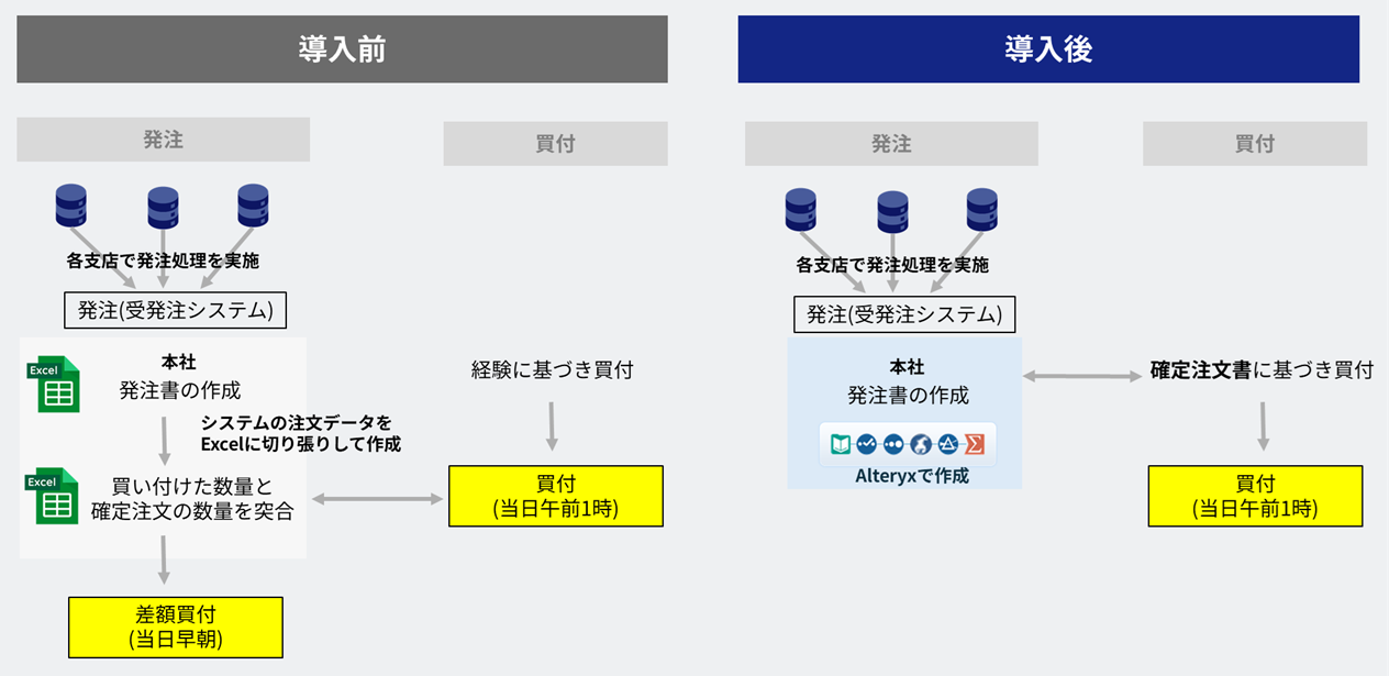 Alteryx 導入事例 株式会社築地すし好様の業務改善ビフォーアフター
