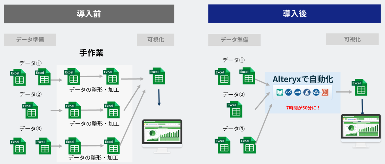 「Alteryx 導入事例「ユニゾン・キャピタル株式会社」の業務改善ビフォーアフター