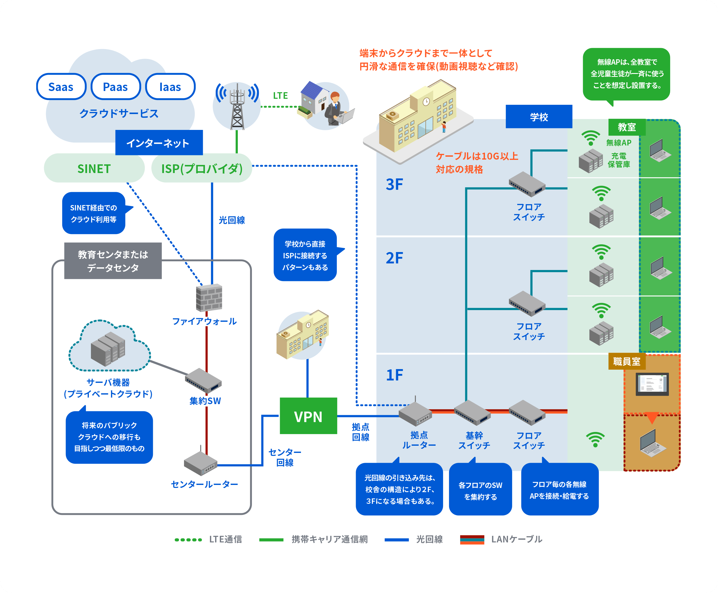 GIGAスクール構想のネットワーク構成例