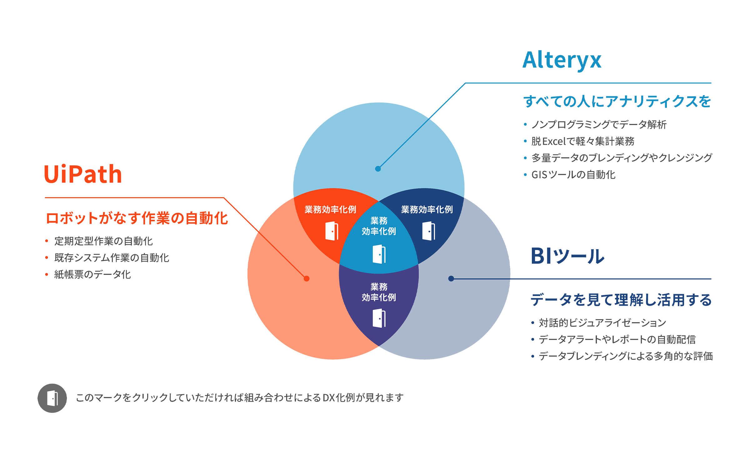 Alteryx、UiPath、BIツールそれぞれで出来ること