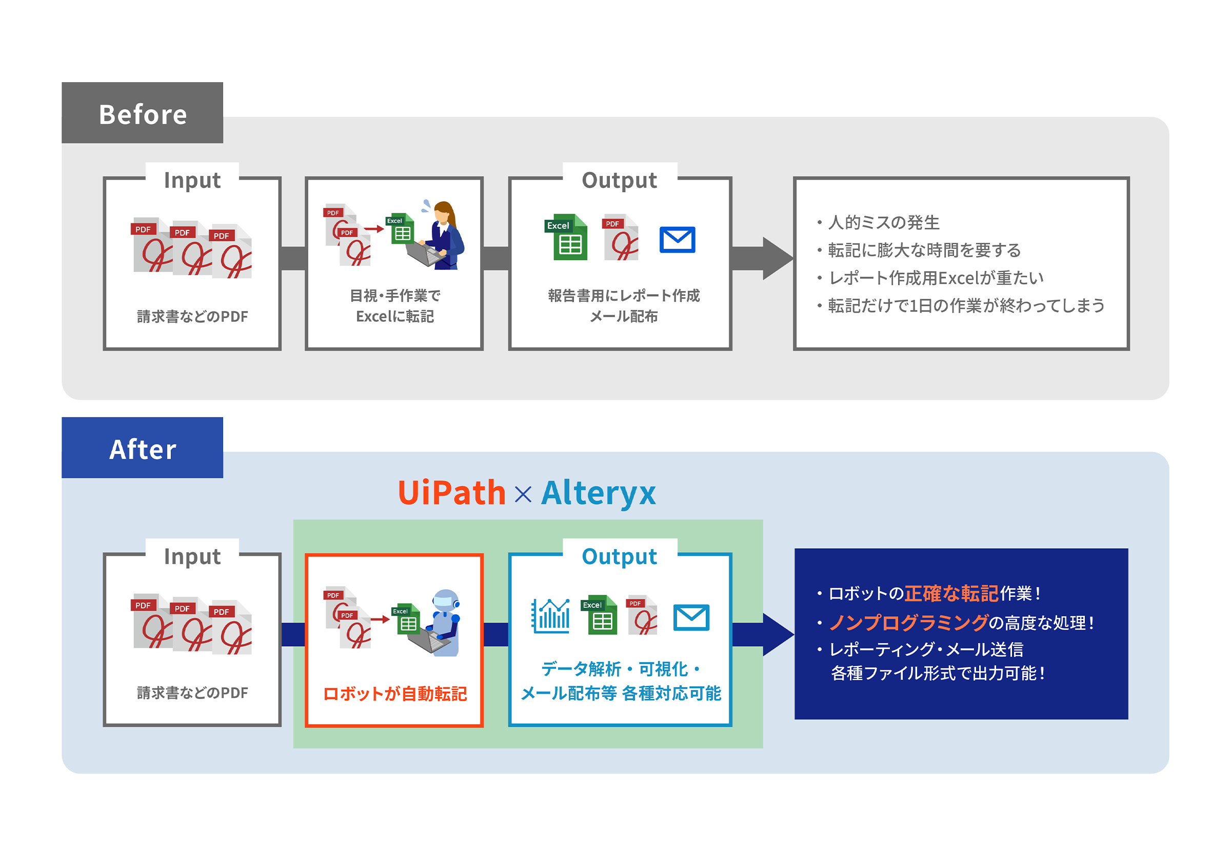 AlteryxとUiPathを組み合わせて課題解決