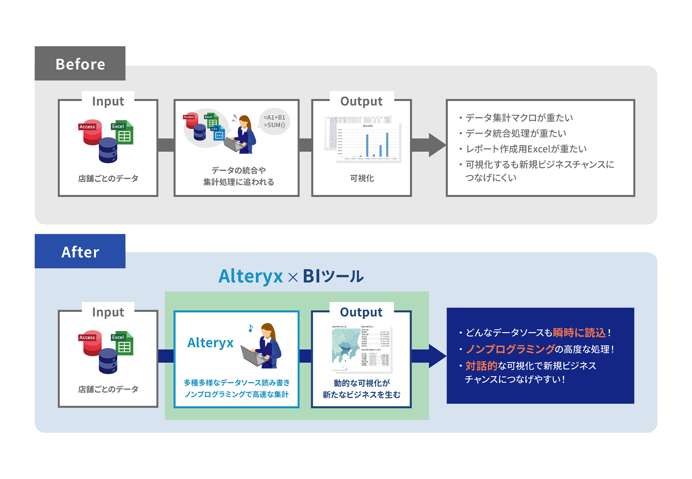 AlteryxとBIツールを組み合わせて課題解決