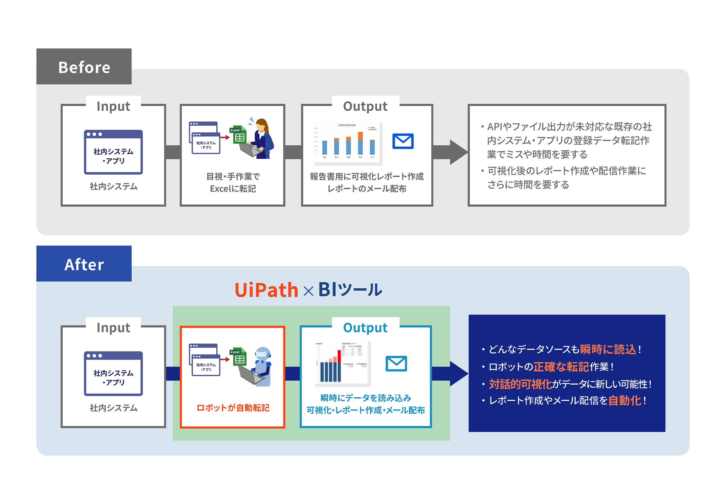 UiPahtとBIツールを組み合わせて課題解決