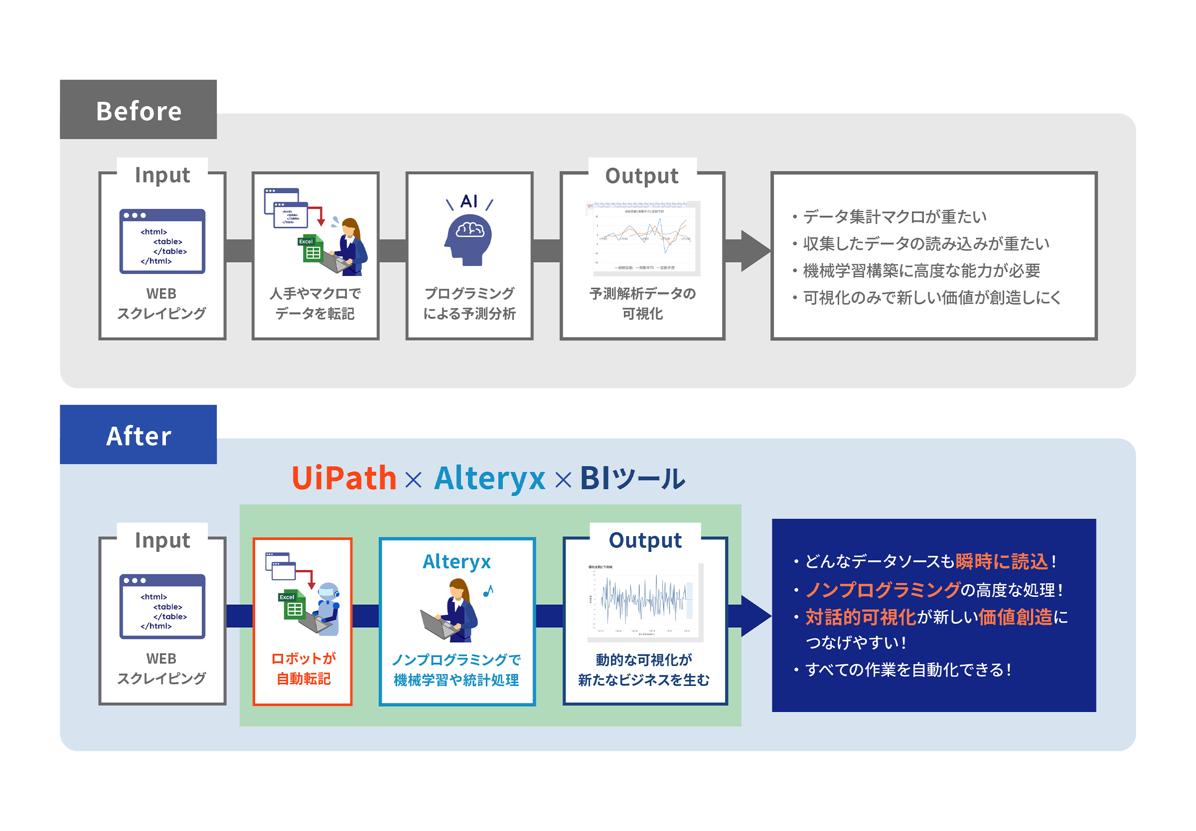 UiPahtとAlteryxとBIツールを組み合わせて課題解決