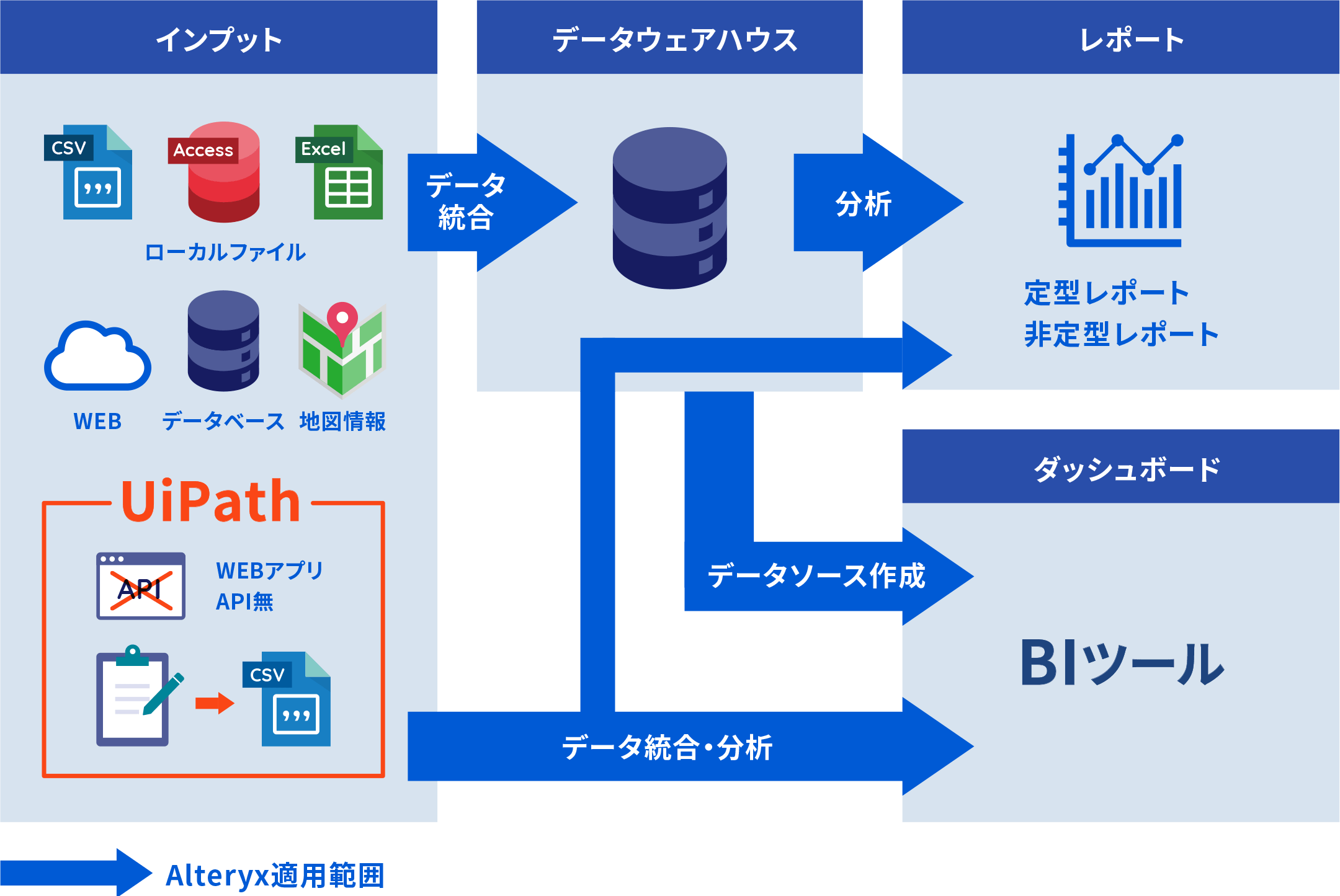 Alteryxの適応範囲