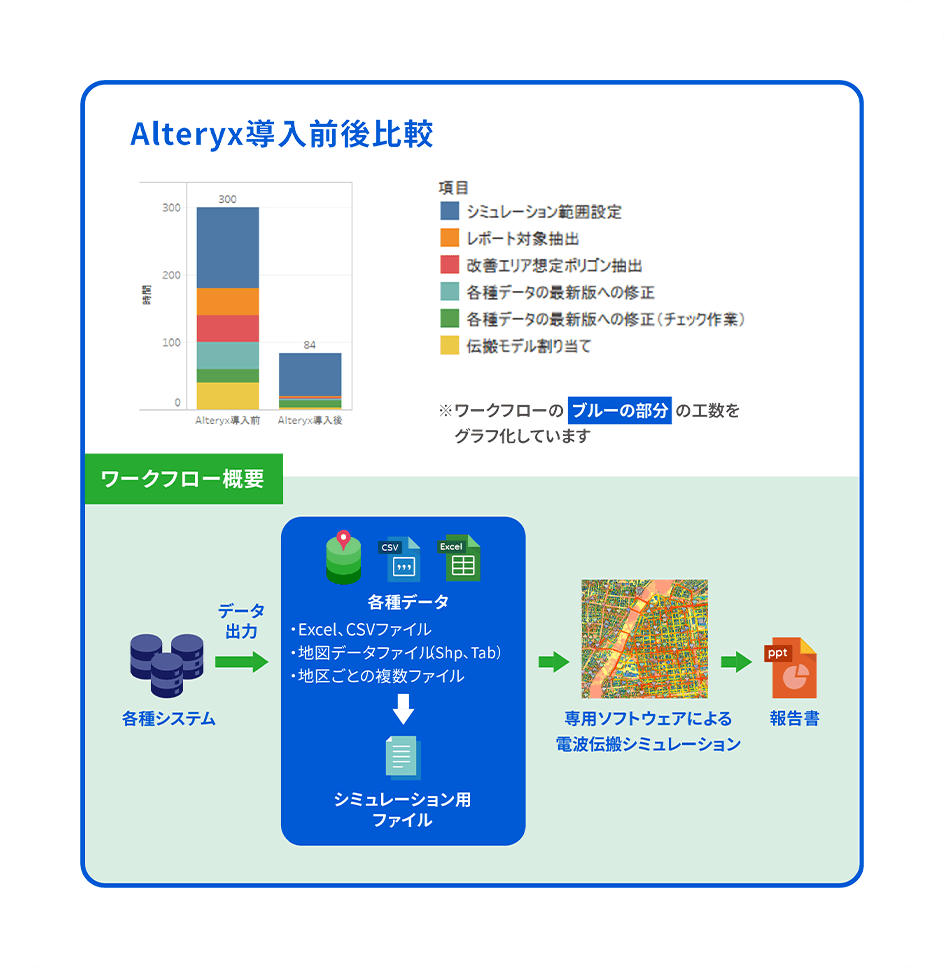 Alteryx導入後の時間削減効果グラフとワークフローの概要