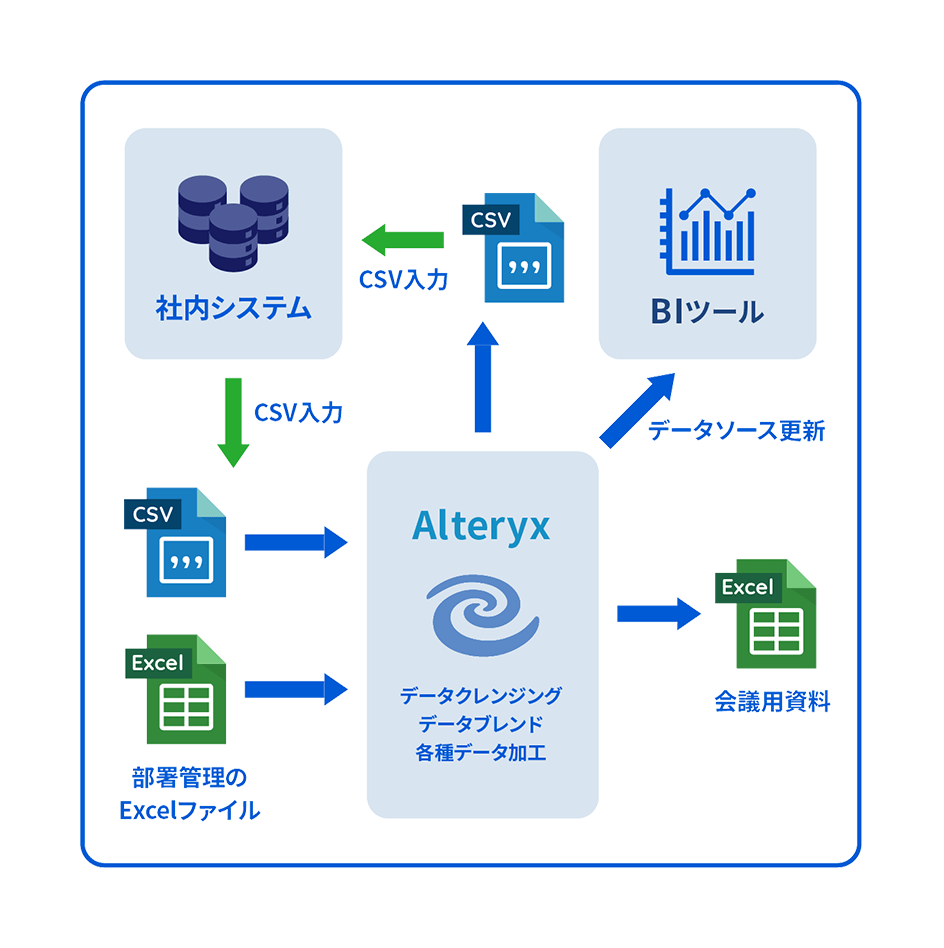 Alteryxと社内システムの連携図