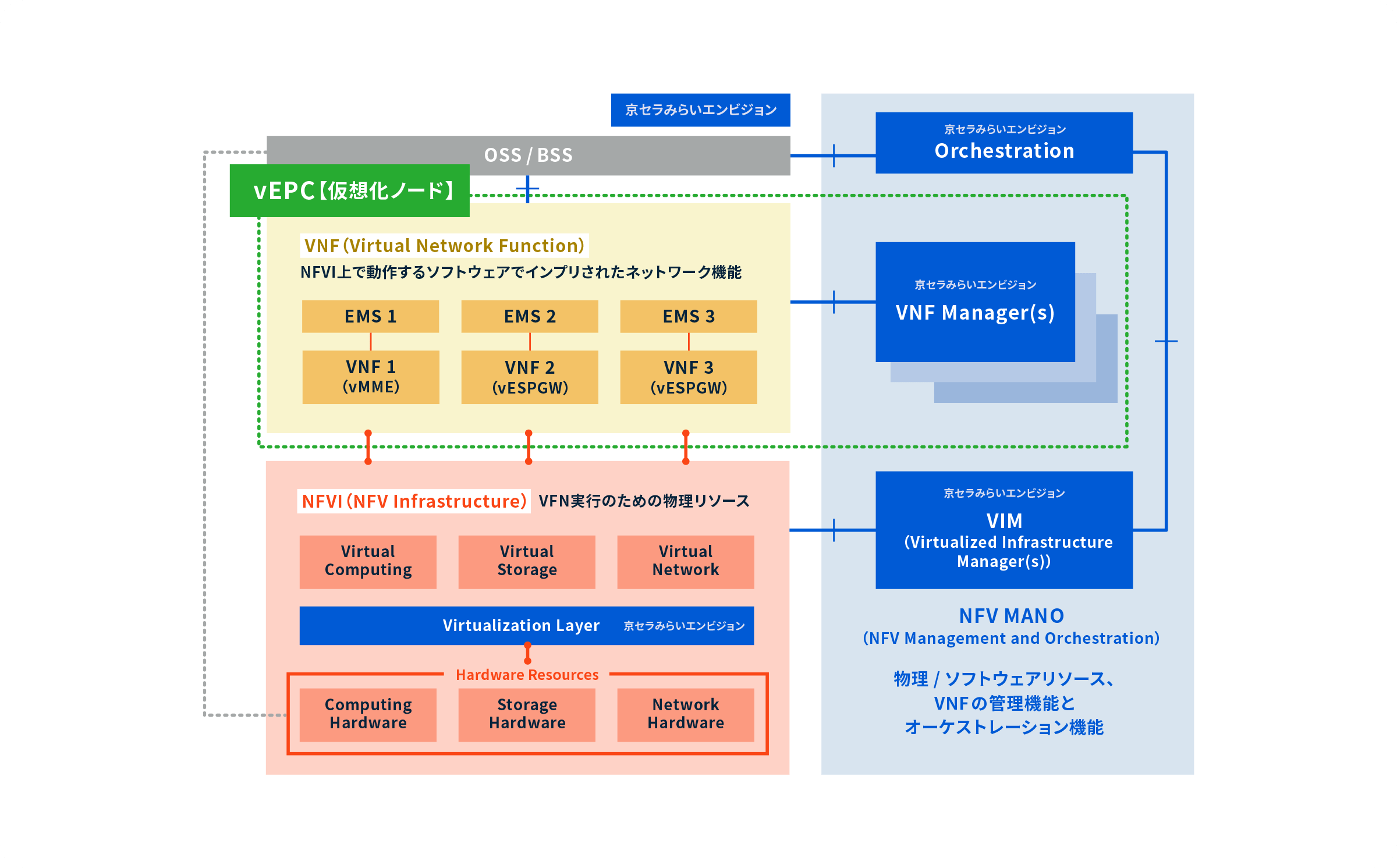 NFV導入支援の対応領域