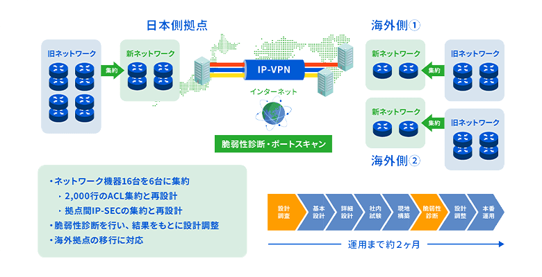海外拠点接続ネットワークの構成図