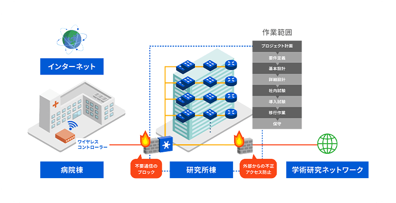 某国立研究所のネットワーク構築