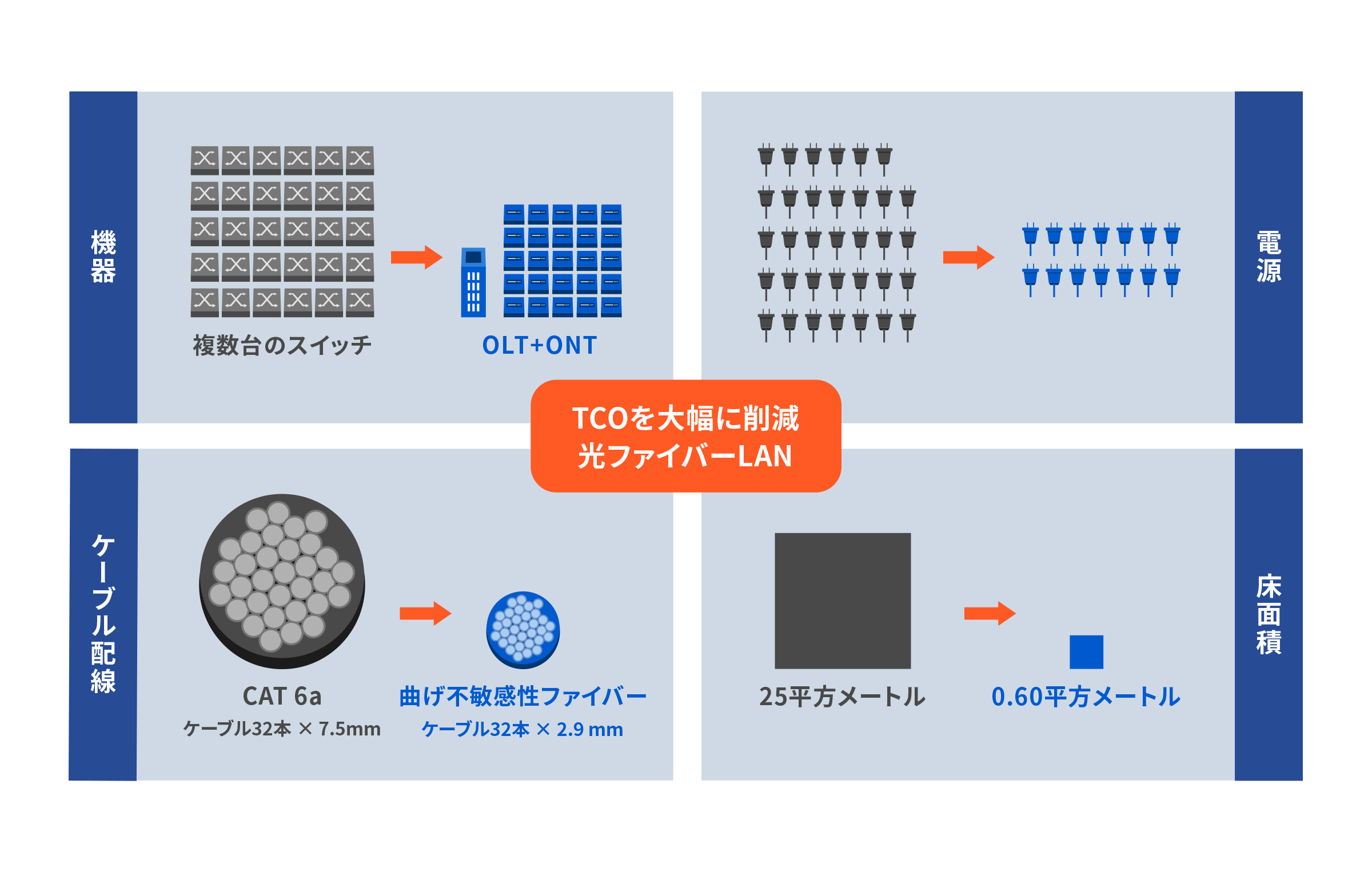 POLを活用した場合のコスト削減イメージ