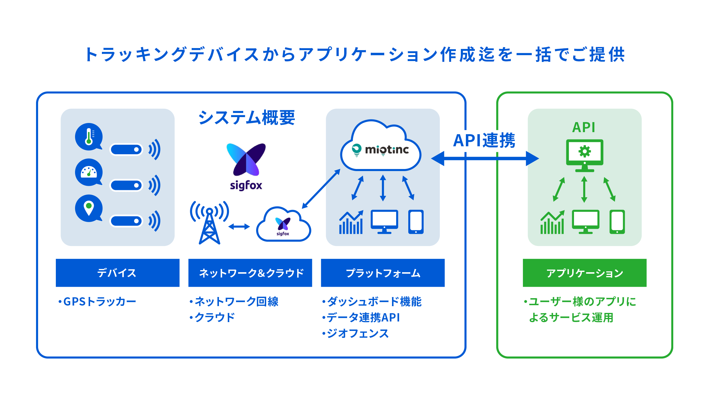 IoTソリューションのシステム構成図