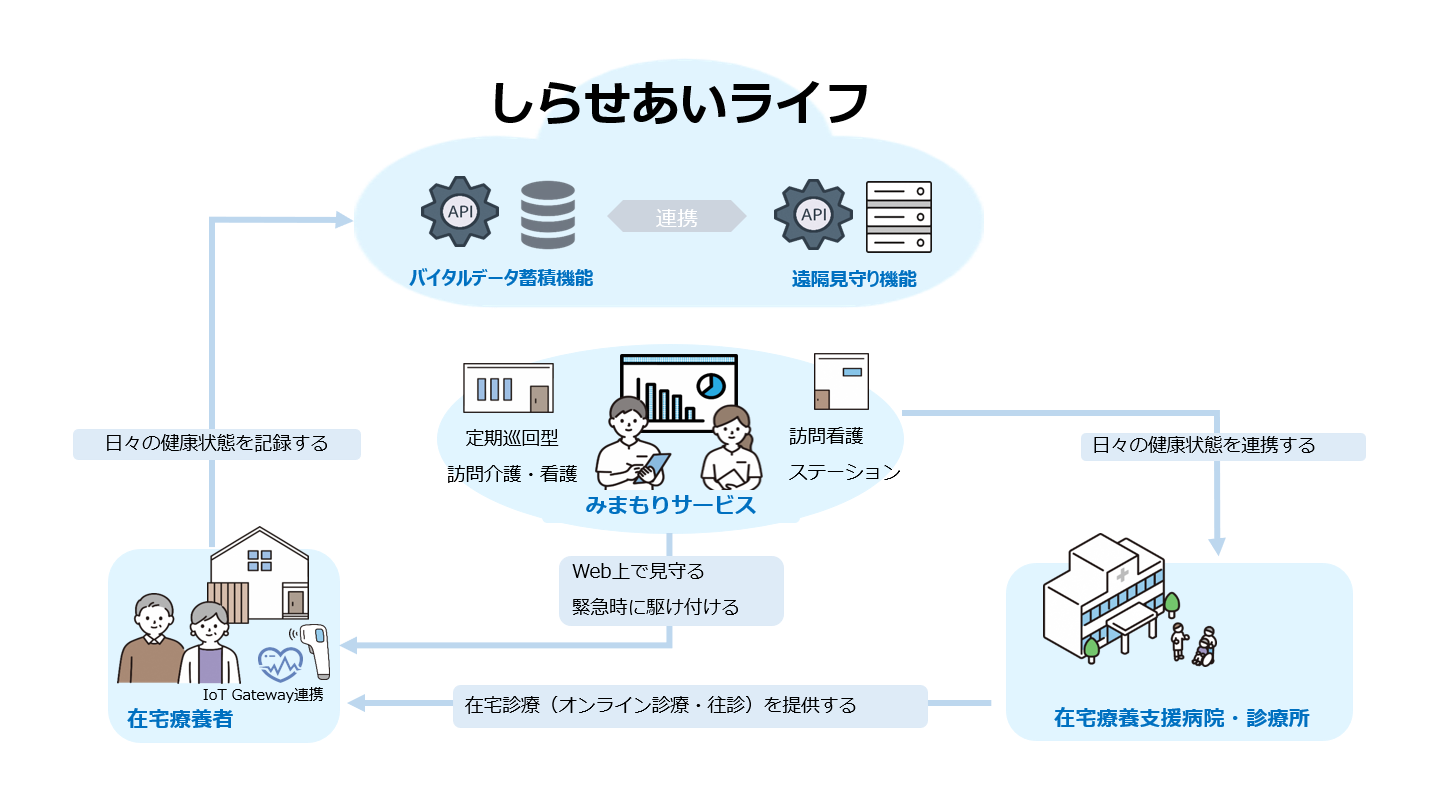 ヘルスケアデータプラットフォームのソリューションイメージ