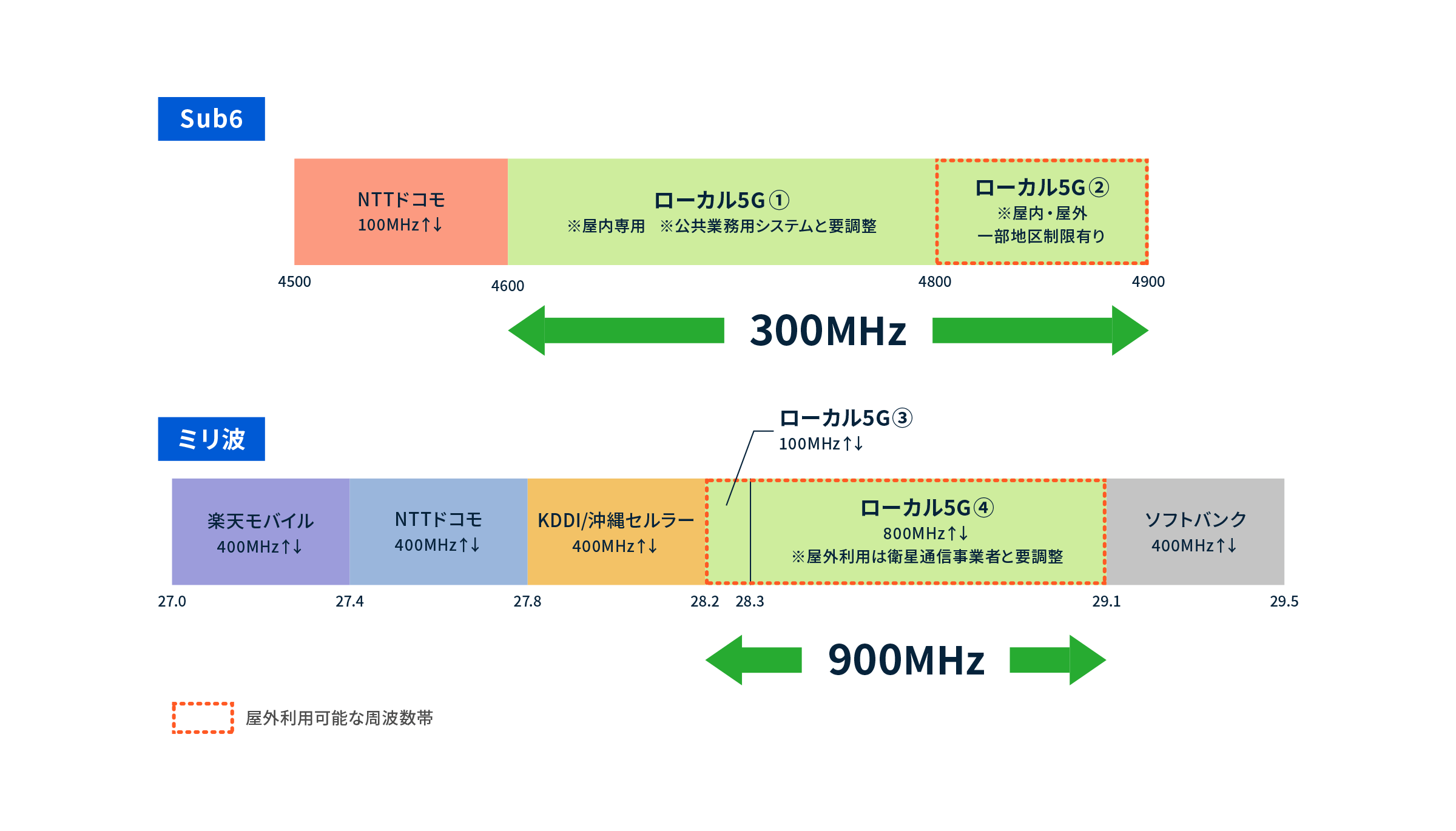 Sub6とミリ波の周波数帯域