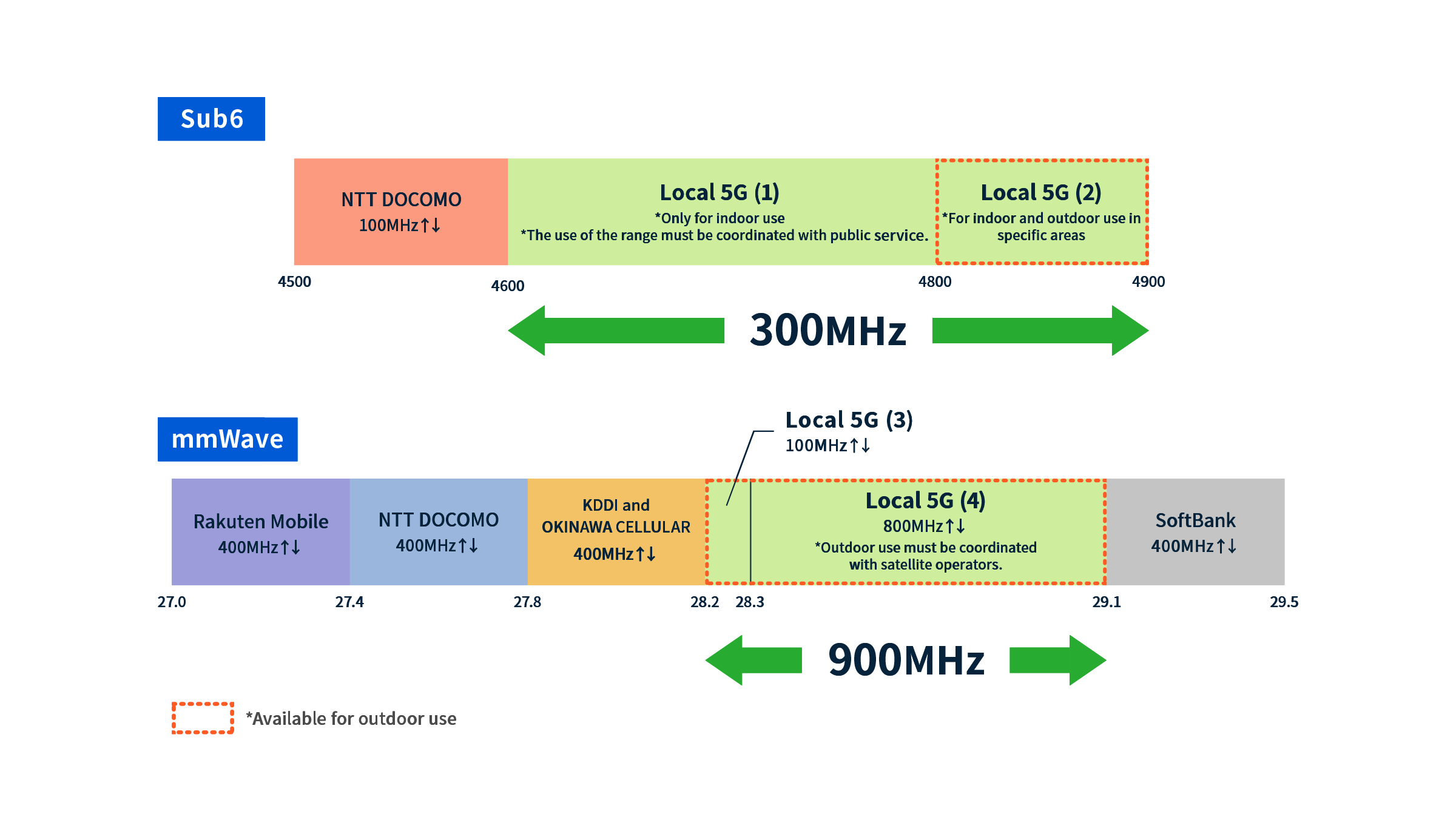 Sub6とミリ波の周波数帯域