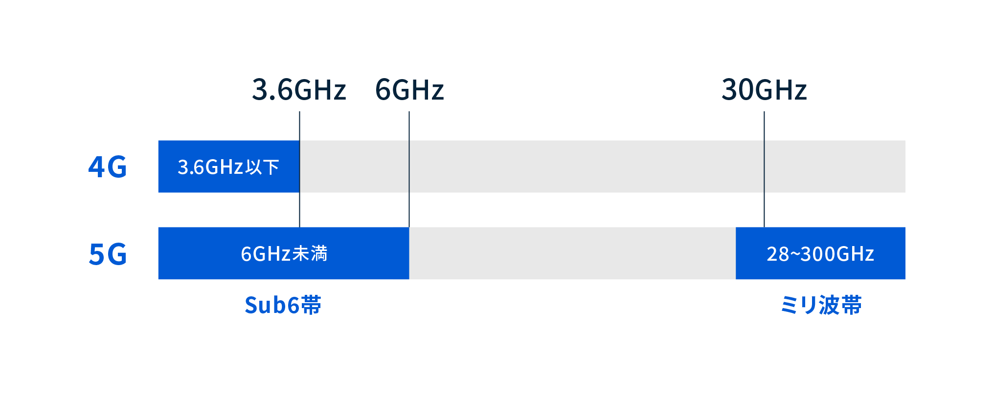 Sub6とミリ波の周波数帯域