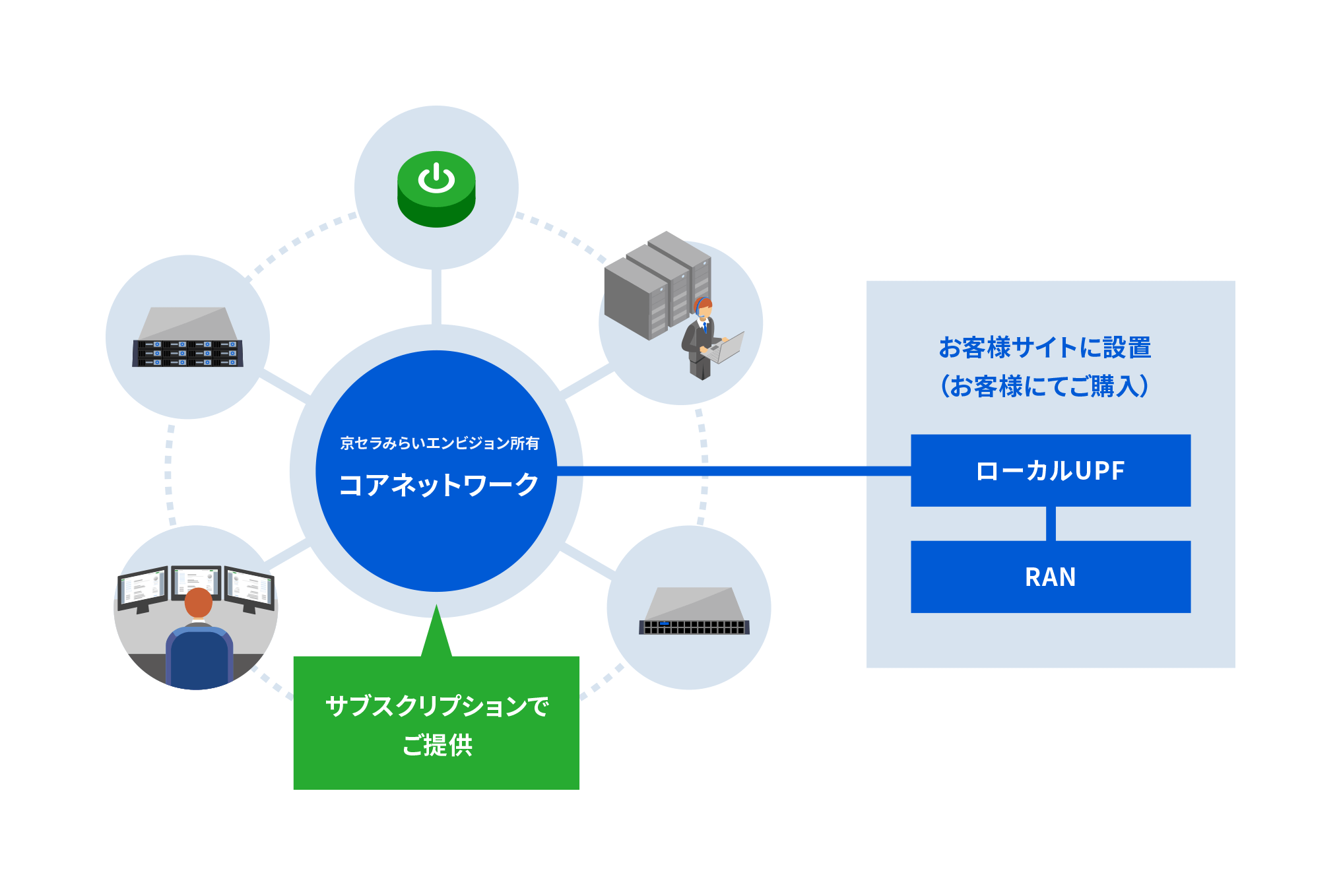 ローカル5Gマネージドコアサービス(サブスクリプション)イメージ