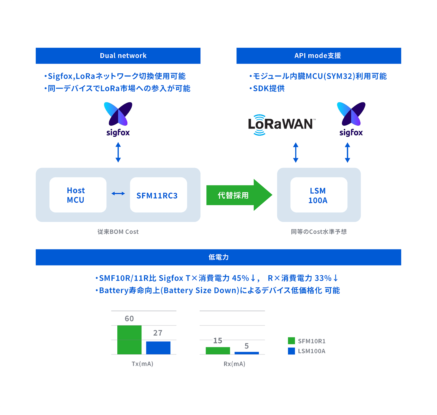 LPWA通信モジュールの特長