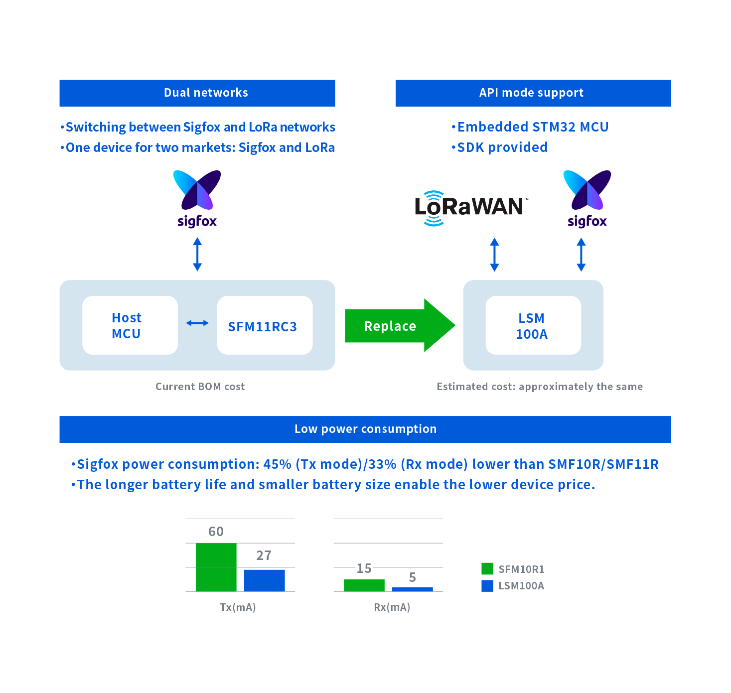LPWA通信モジュールの特長