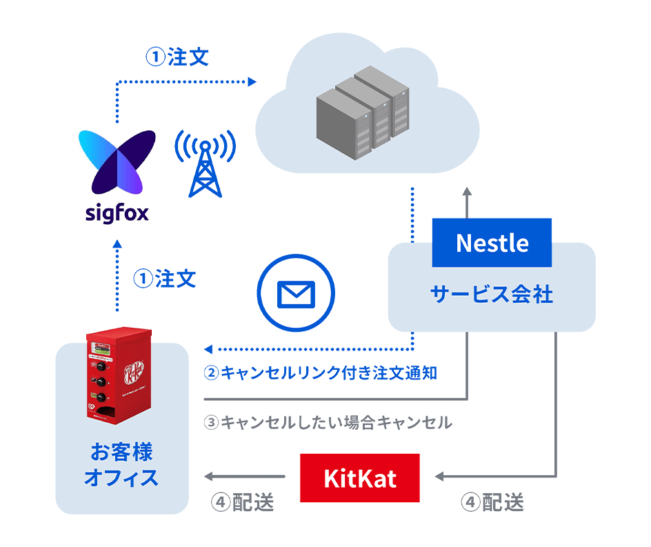 Sigfoxマルチアダプタを活用したサービス構成図
