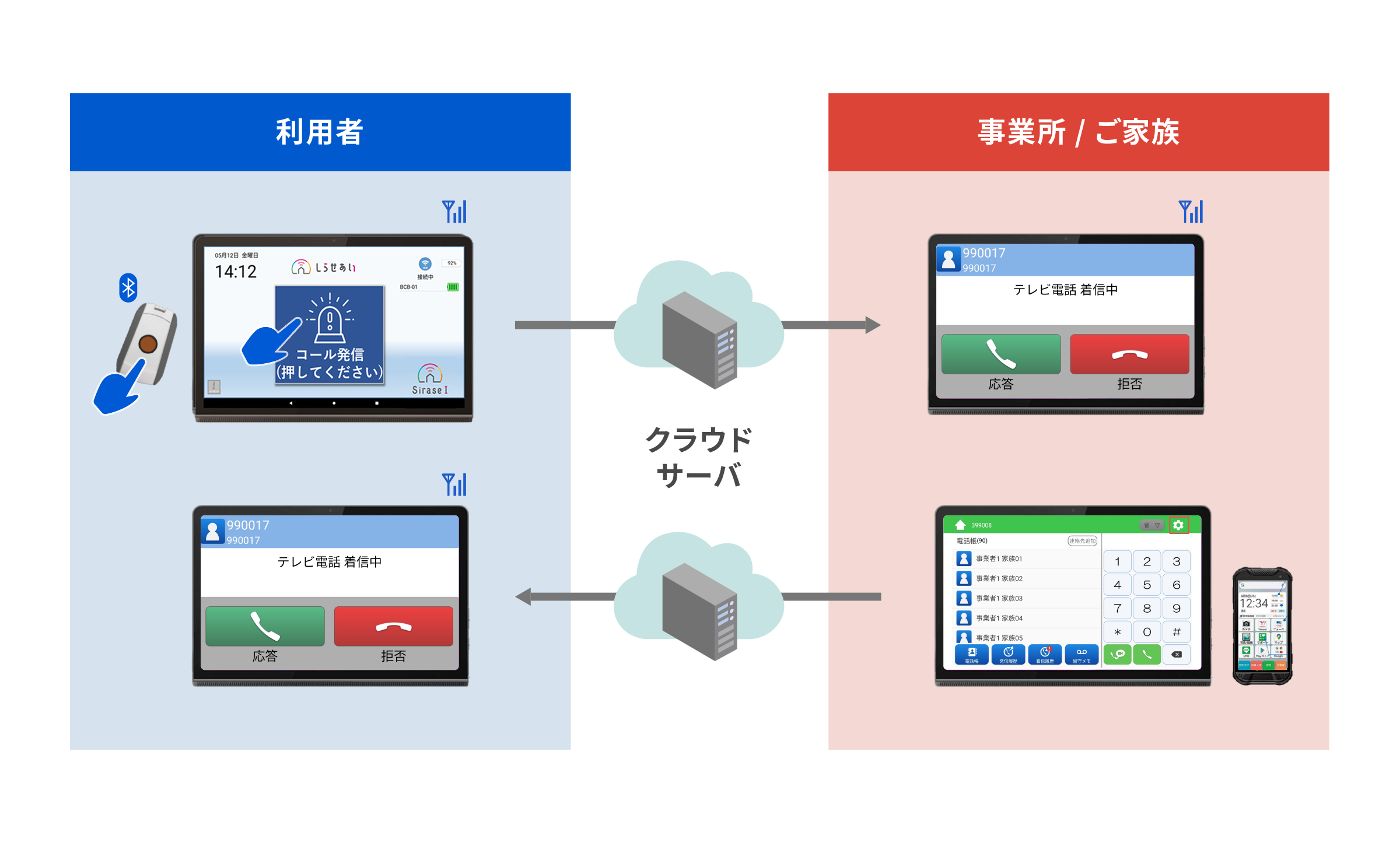 しらせあいコールのシステム構成図