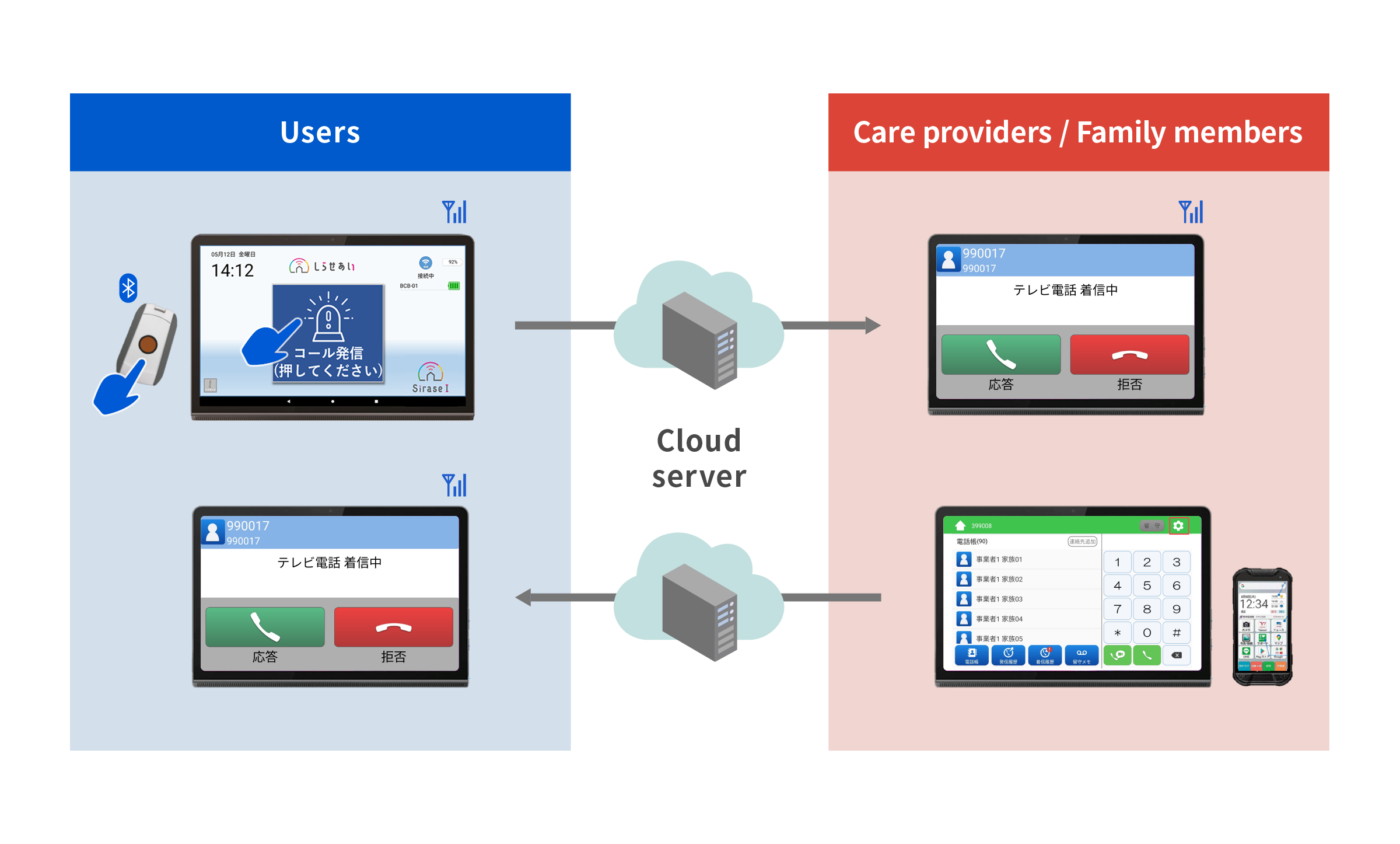 System configuration of SiraseI Call