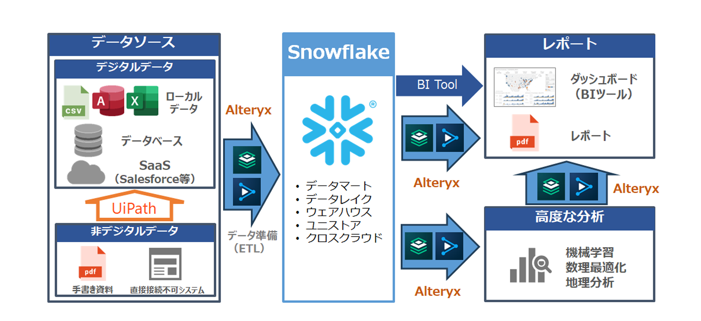 Snowflake（スノーフレーク）のデータの流れ