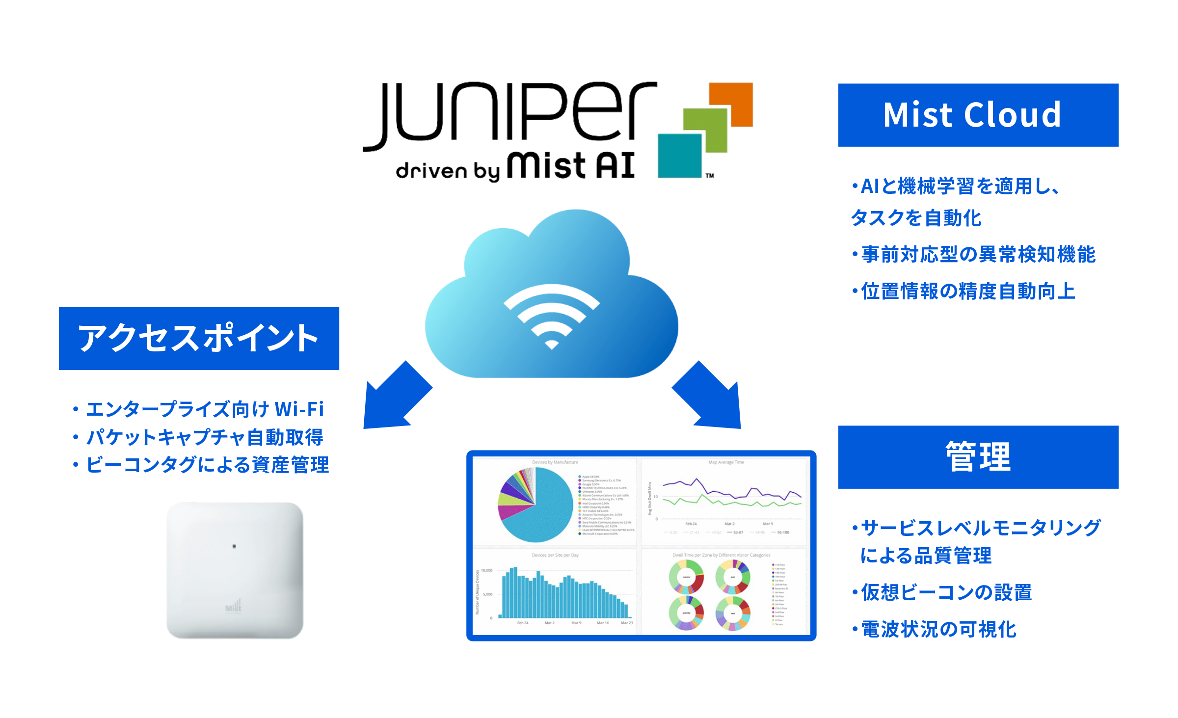Juniper Mistのソリューションイメージ