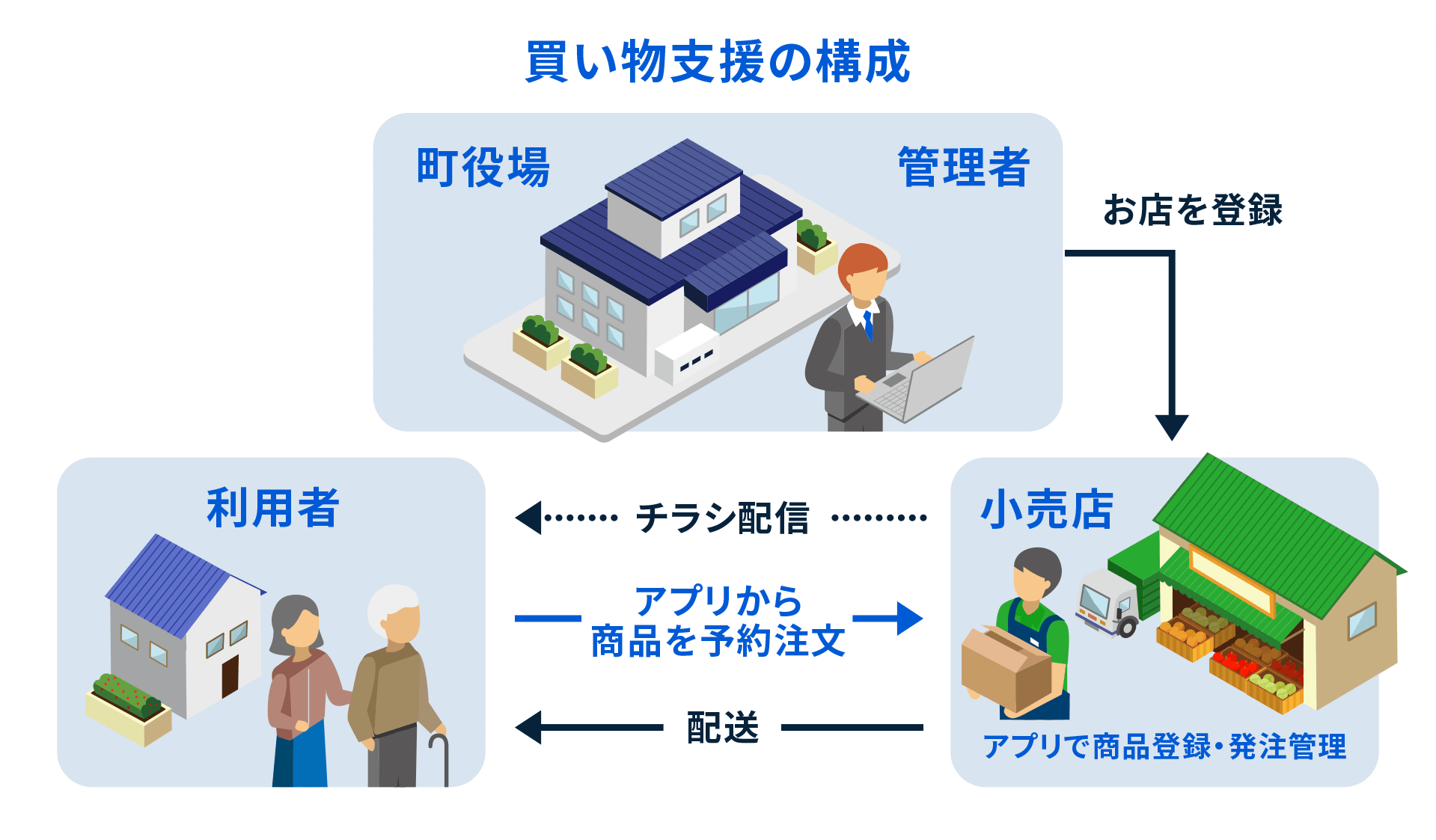 管理者 お店を登録 小売店 アプリで商品登録・発注管理 利用者にチラシの配信、商品の配送 利用者 アプリから商品を予約注文